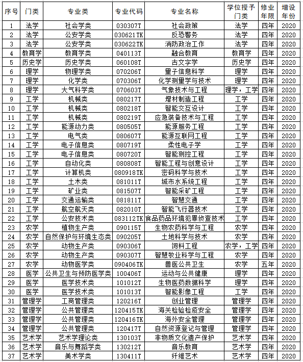 重磅!教育部官宣:河南高校新增备案和审批本科专业105个,撤销31个!(图5) 重磅!教育部官宣:河南高校新增备案和审批本科专业105个,撤销31个!(图5)