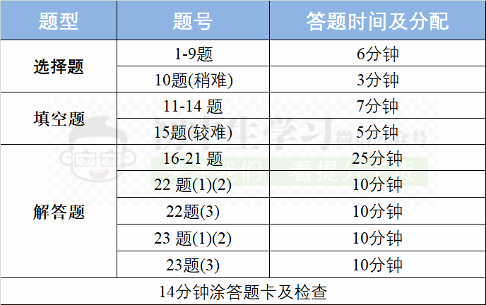 众优教育提醒：中招考试做好这10点，不是没有超常发挥的可能！中等生必看！(图3)