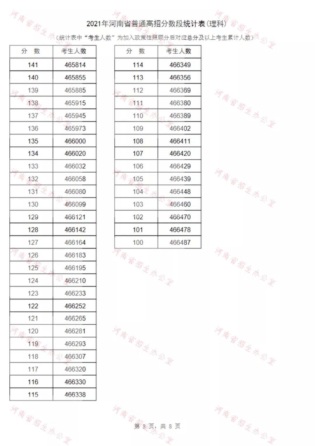 重磅！2021河南高招录取分数线、一分一段表公布！看排名选高校！(图24)