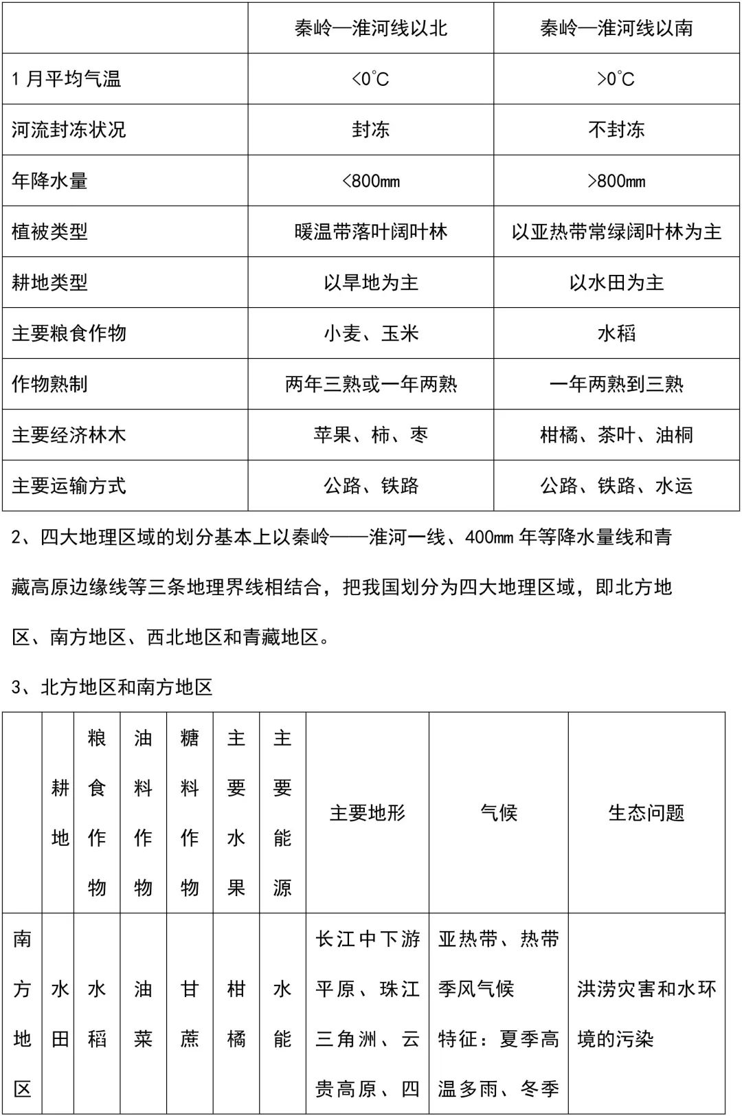 初中地理怎么学？如何提高成绩？本篇汇总中考地理常用知识点（中国篇），务必收藏！(图8)