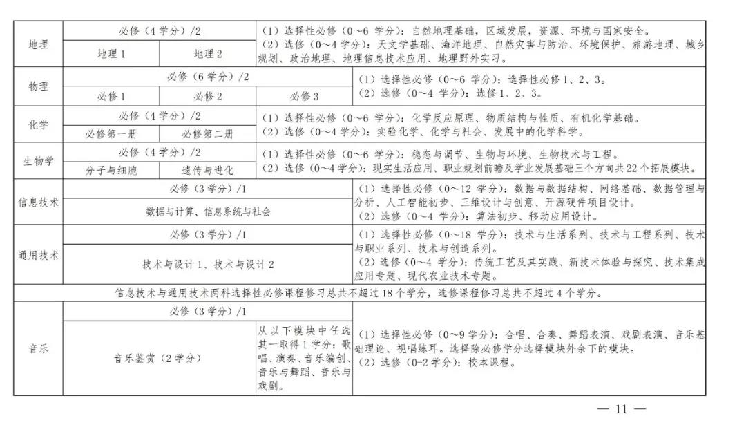 河南高中新课改来啦！毕业必须修够144学分！（内附学分结构表）(图5)