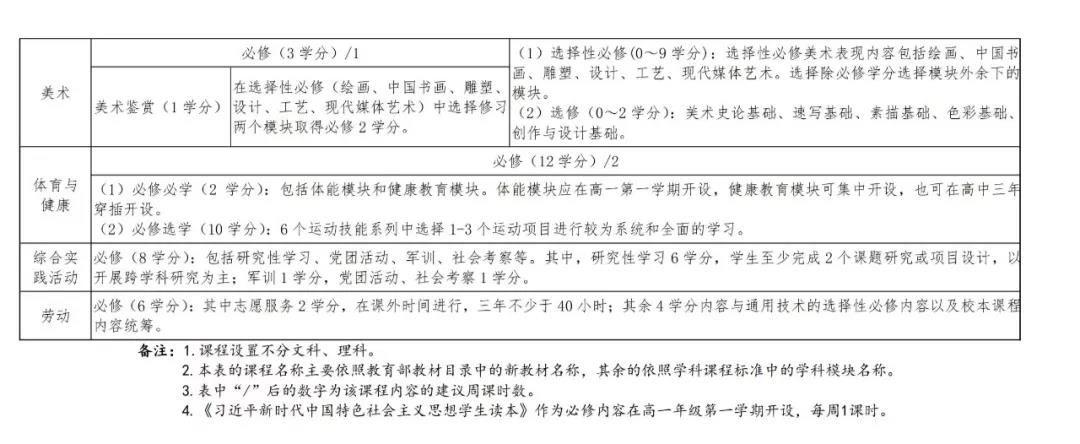 河南高中新课改来啦！毕业必须修够144学分！（内附学分结构表）(图6)