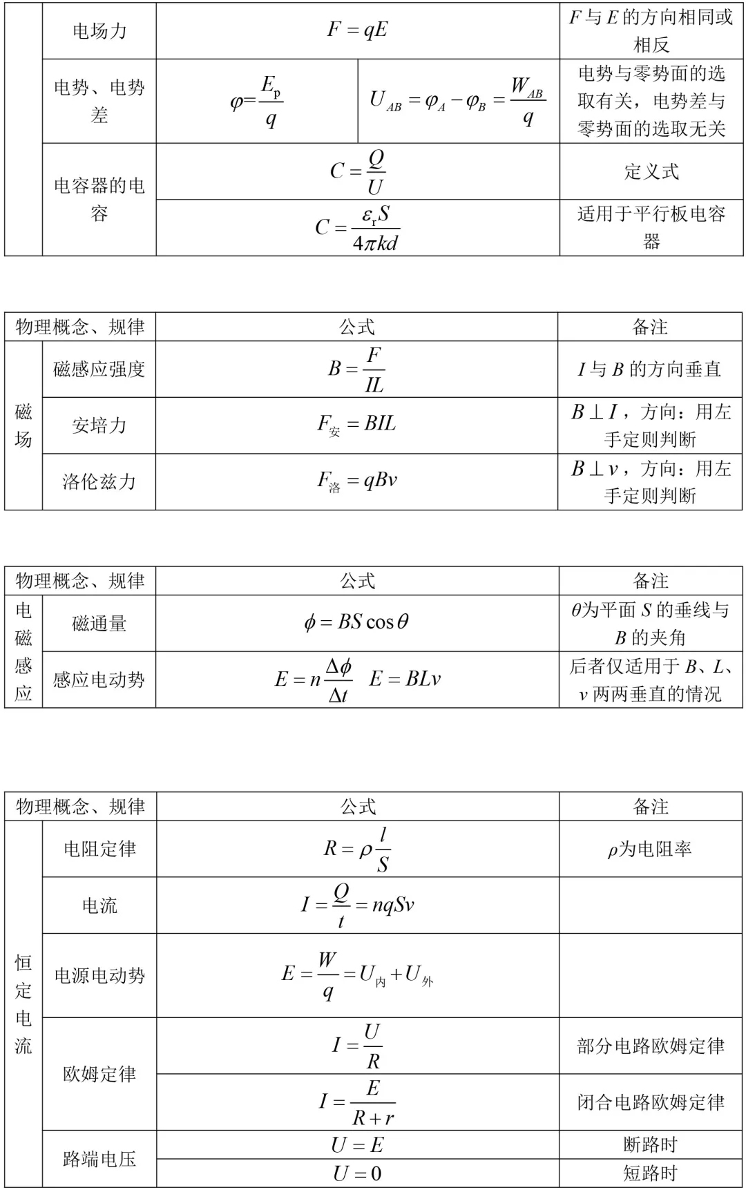 【高考物理】一轮复习公式及相关应用汇总，基础必须过关！(图5)
