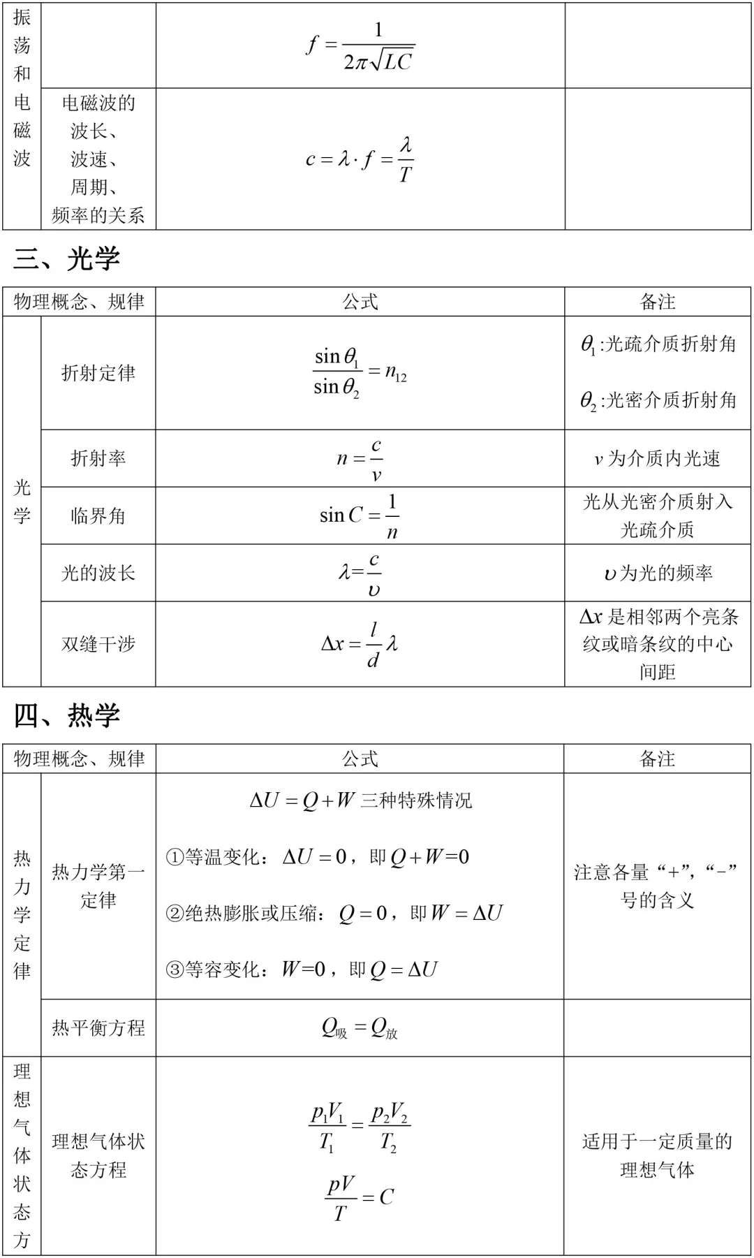 【高考物理】一轮复习公式及相关应用汇总，基础必须过关！(图7)