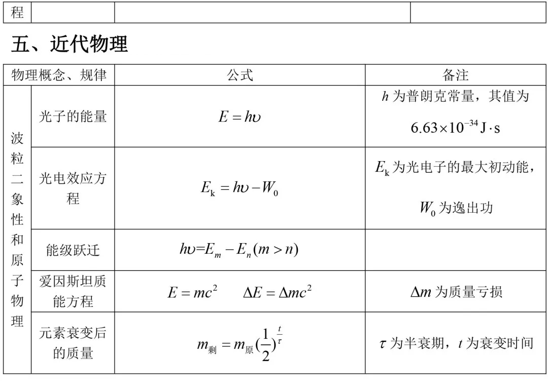 【高考物理】一轮复习公式及相关应用汇总，基础必须过关！(图8)