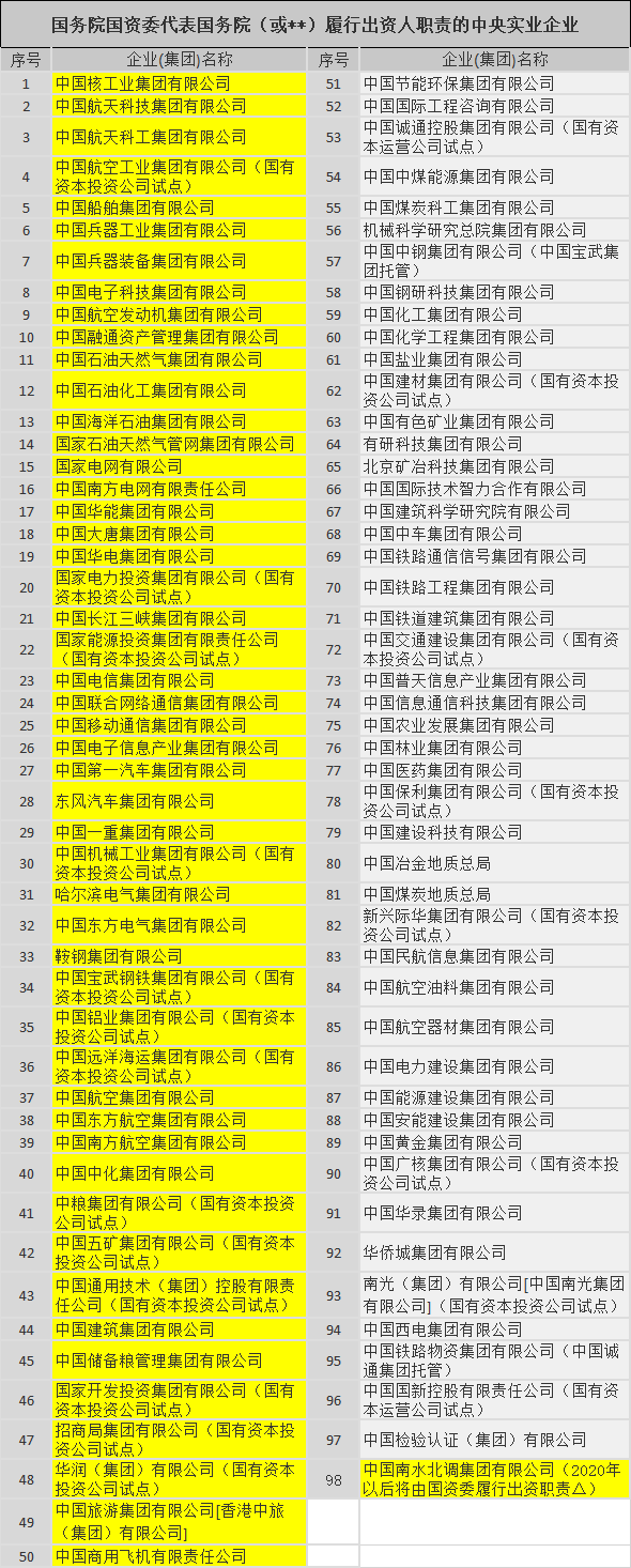 央企比较青睐的院校和专业大盘点！（附2021年央企名单）(图5)