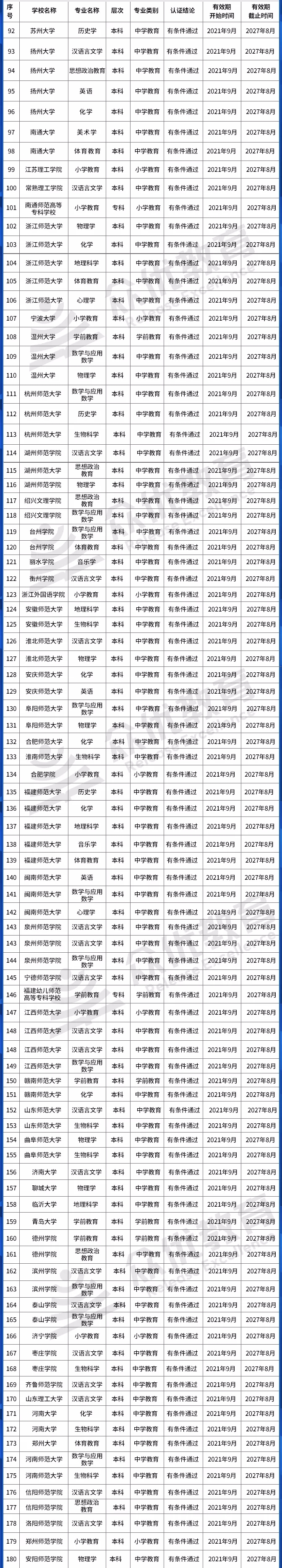 想考师范的考生注意了！教育部发布最新师范类专业认证名单！(图5)