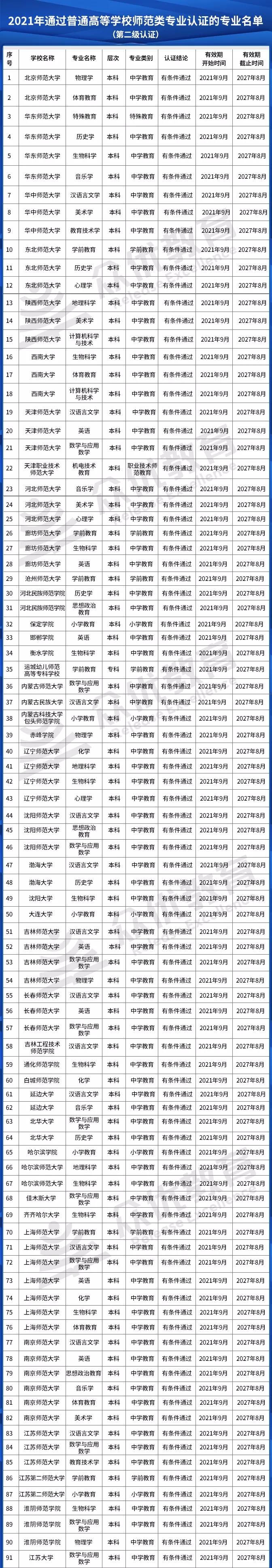 想考师范的考生注意了！教育部发布最新师范类专业认证名单！(图4)