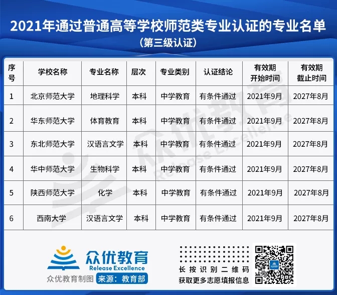 想考师范的考生注意了！教育部发布最新师范类专业认证名单！(图3)