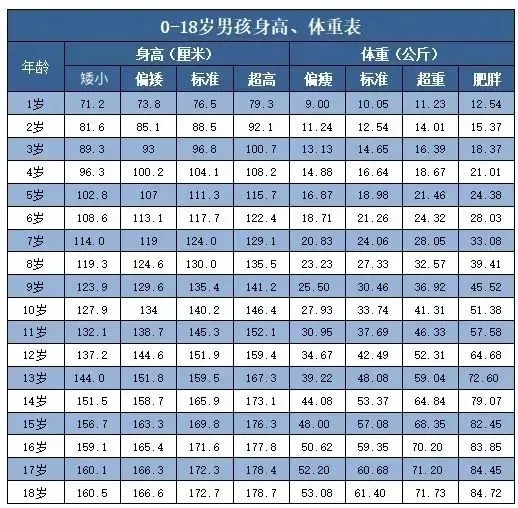 注意了！身高不够，将错失很多好大学好专业！（内附0-18岁身高体重对照表）(图5)