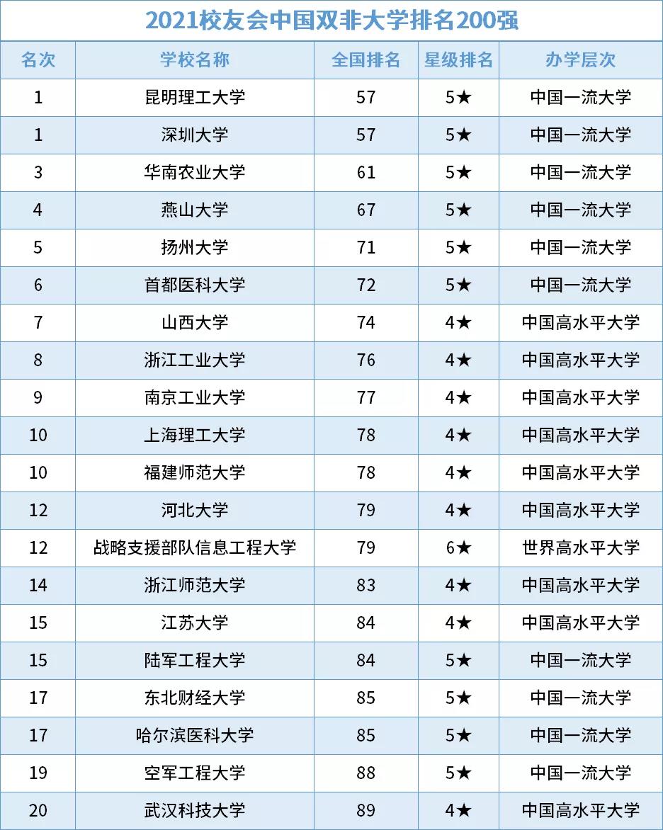 胜尔达教育：2021最强 “双非” 大学出炉，实力不俗，媲美双一流！(图2)