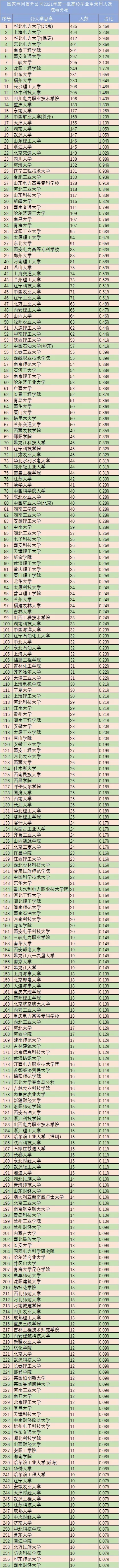 2021国家电网录取热门院校名单曝光!清华北大不在前70,这些大学更吃香!(图5) 2021国家电网录取热门院校名单曝光!清华北大不在前70,这些大学更吃香!(图5)