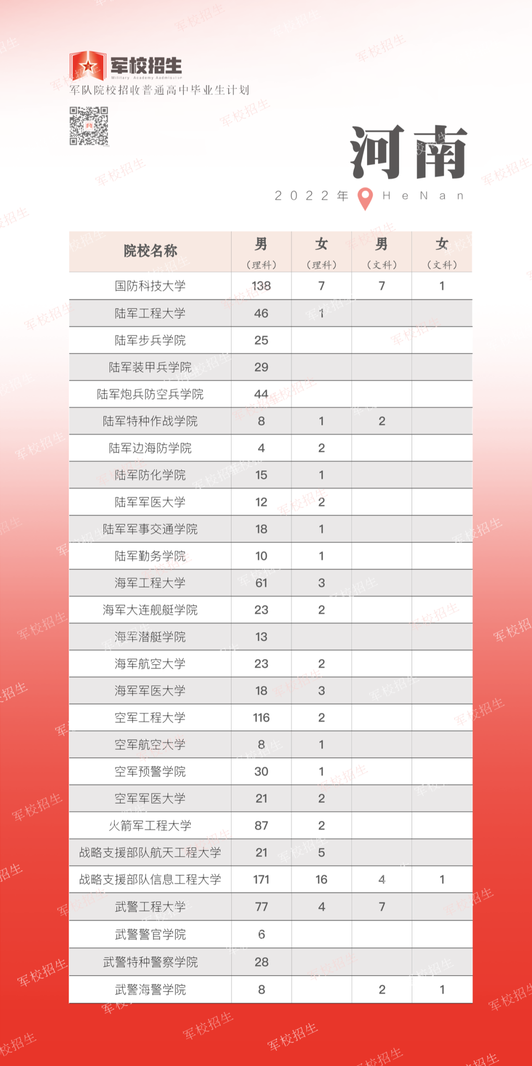 招1144名！河南省2022年军队院校报考须知！(图2)