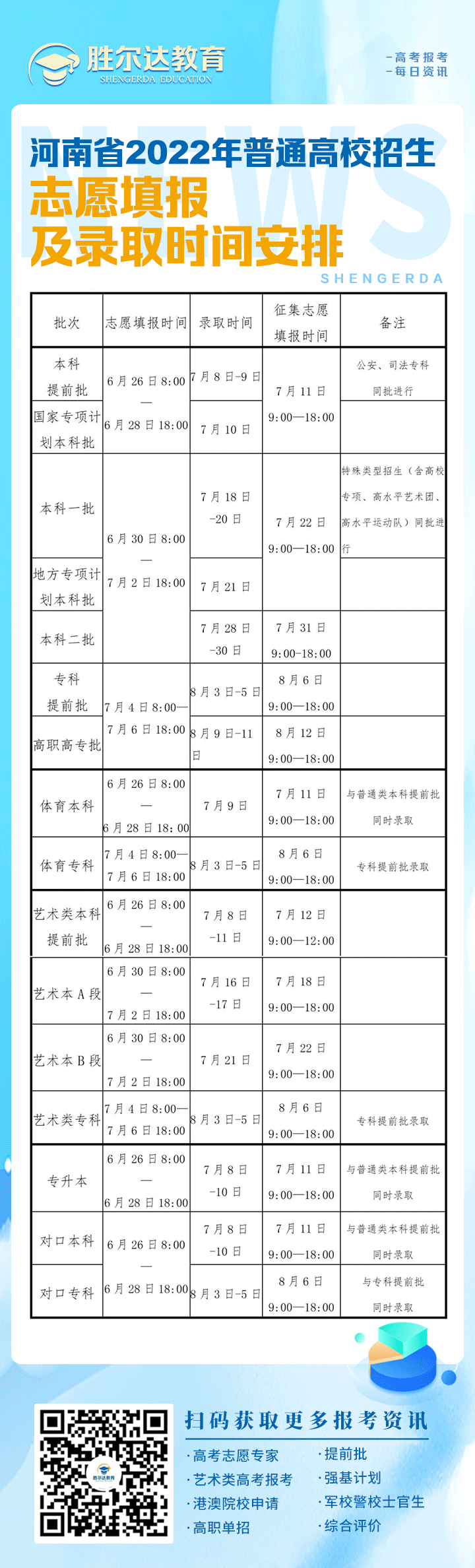 2022河南高考分数线即将公布：请认准这些查分渠道！（附各批次志愿填报设置）(图2)