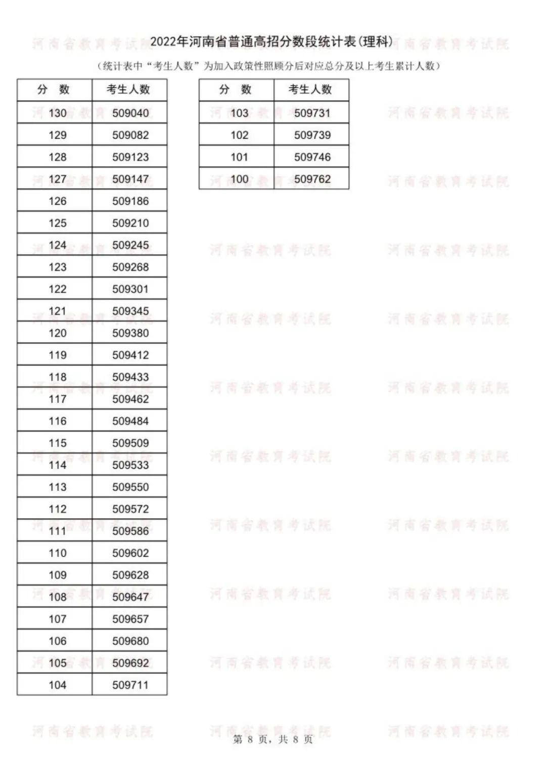 速看！河南高考成绩一分一段表公布， 143186人冲上一本线！(图9)