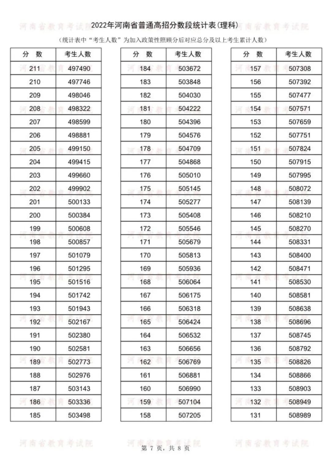 速看！河南高考成绩一分一段表公布， 143186人冲上一本线！(图8)