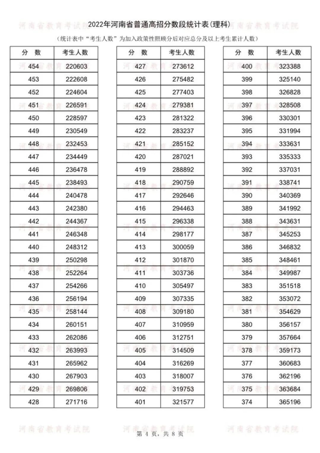 速看！河南高考成绩一分一段表公布， 143186人冲上一本线！(图5)