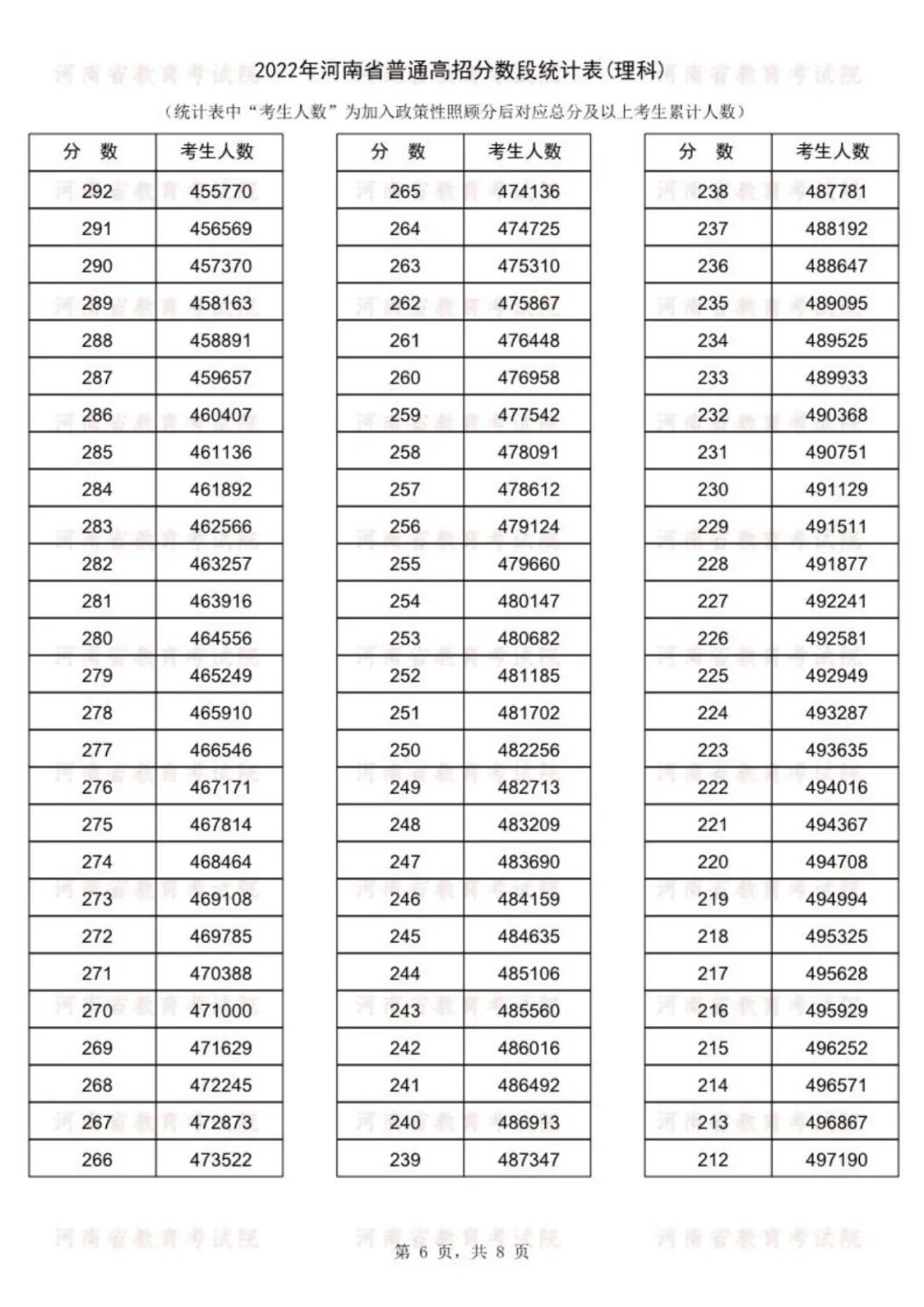 速看！河南高考成绩一分一段表公布， 143186人冲上一本线！(图7)