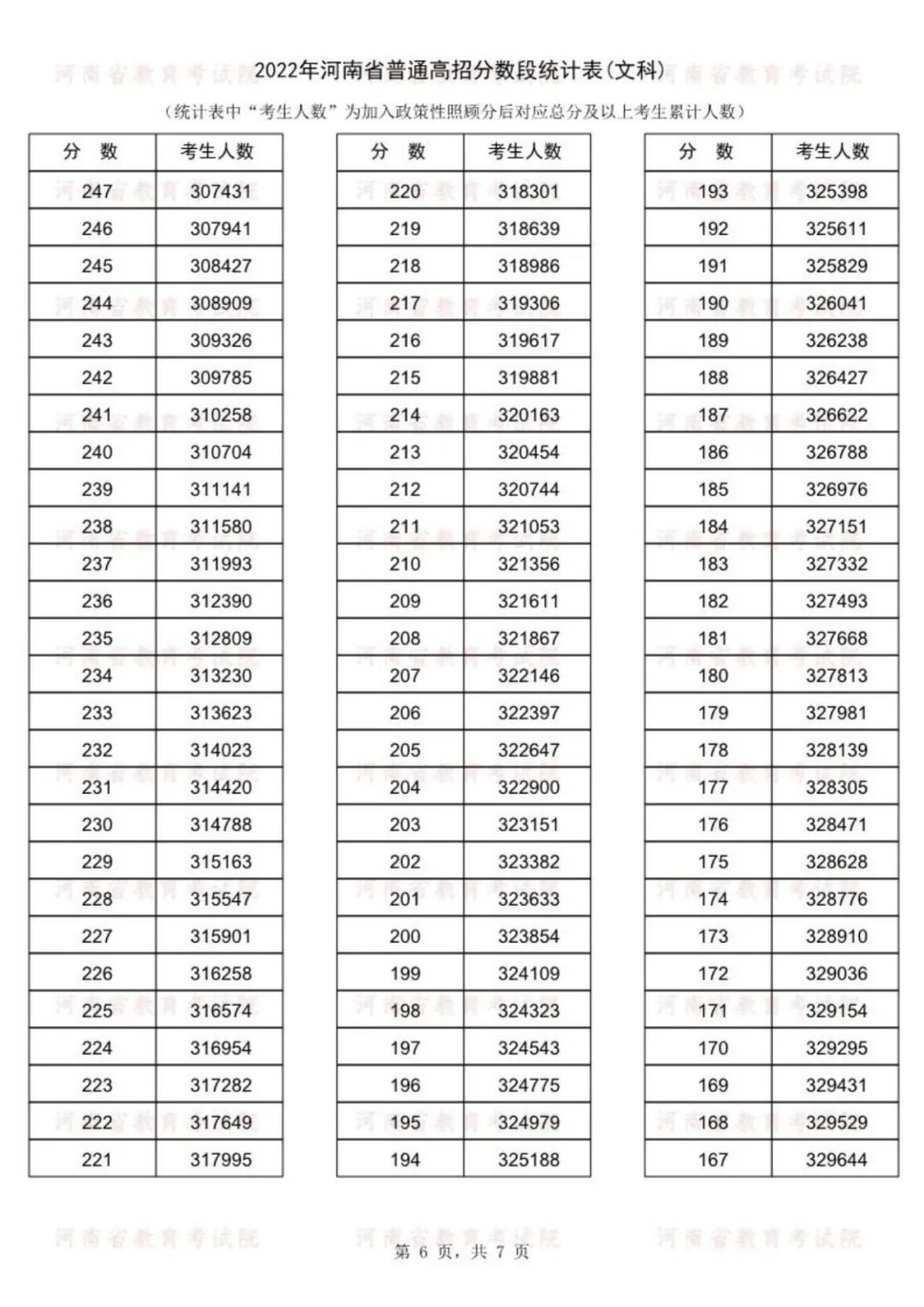 速看！河南高考成绩一分一段表公布， 143186人冲上一本线！(图15)