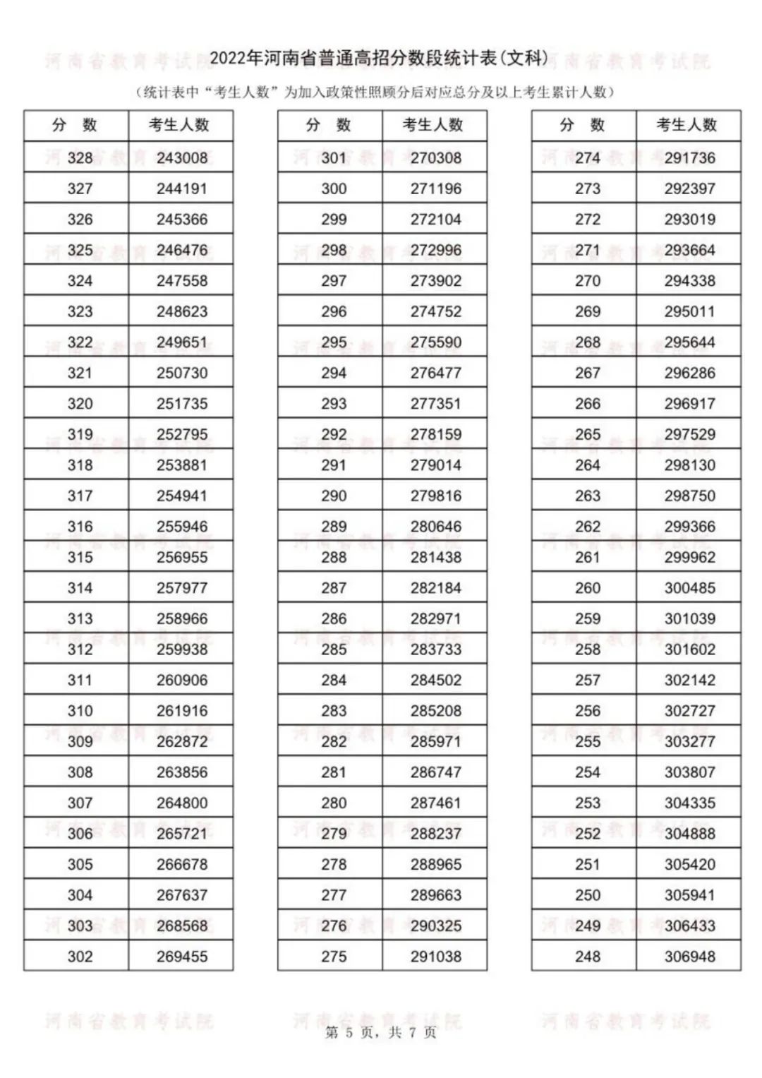 速看！河南高考成绩一分一段表公布， 143186人冲上一本线！(图14)