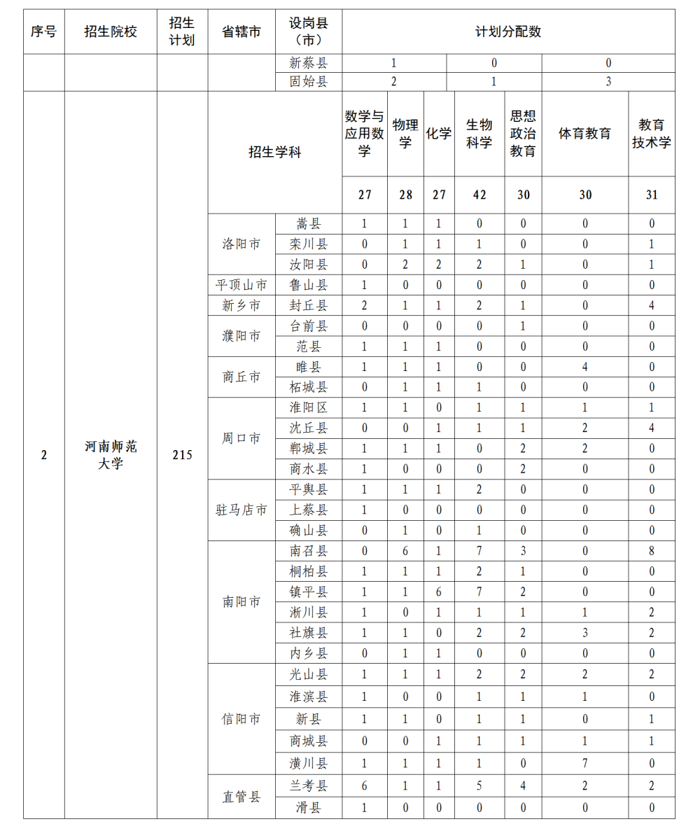 招5350人！2022年河南省地方公费师范生招生政策问答！(图3)