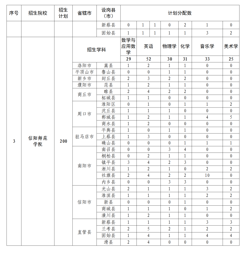 招5350人！2022年河南省地方公费师范生招生政策问答！(图4)