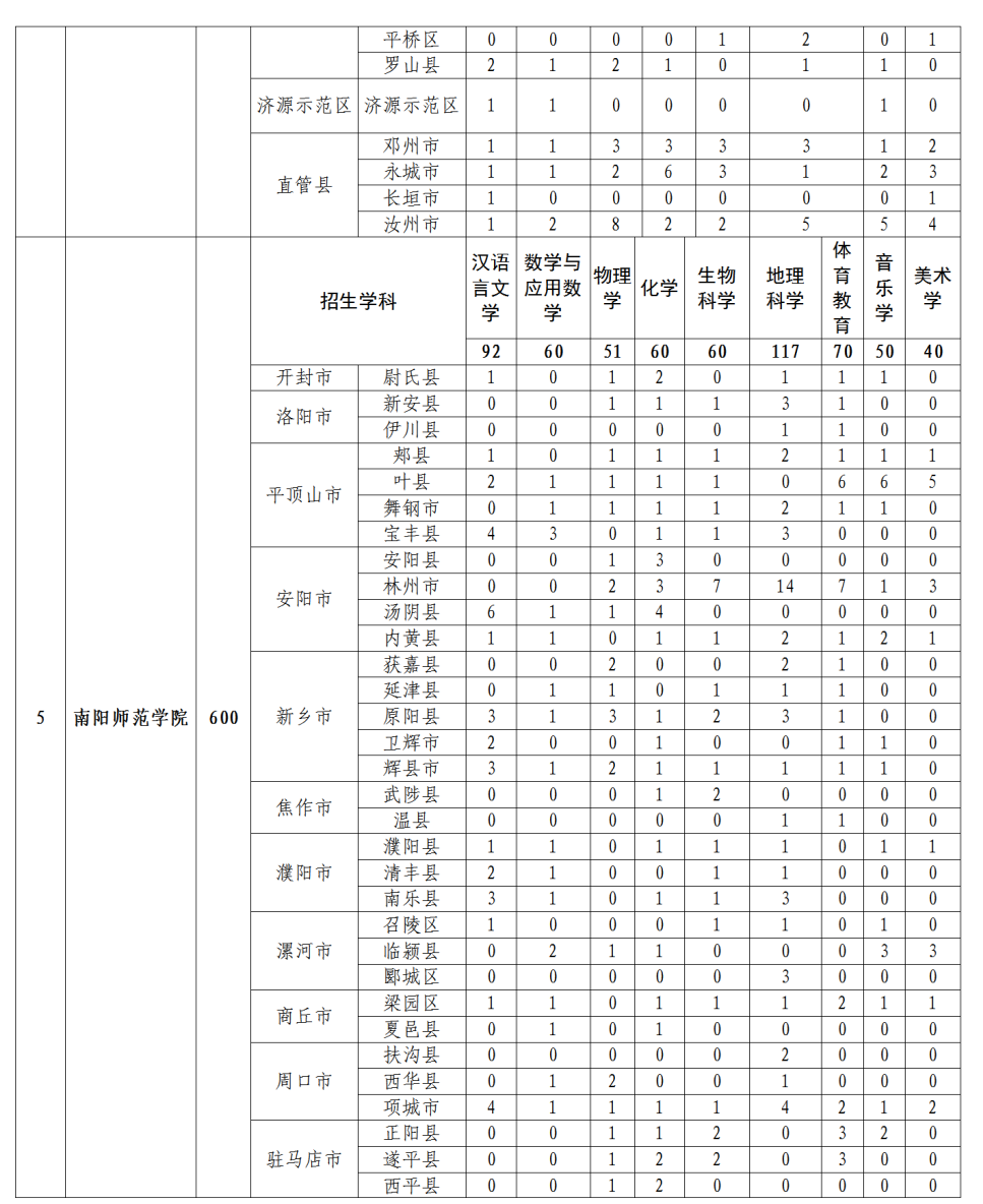 招5350人！2022年河南省地方公费师范生招生政策问答！(图9)