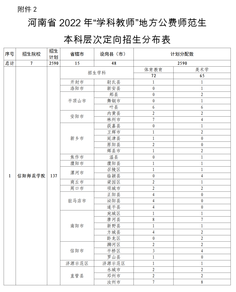招5350人！2022年河南省地方公费师范生招生政策问答！(图5)