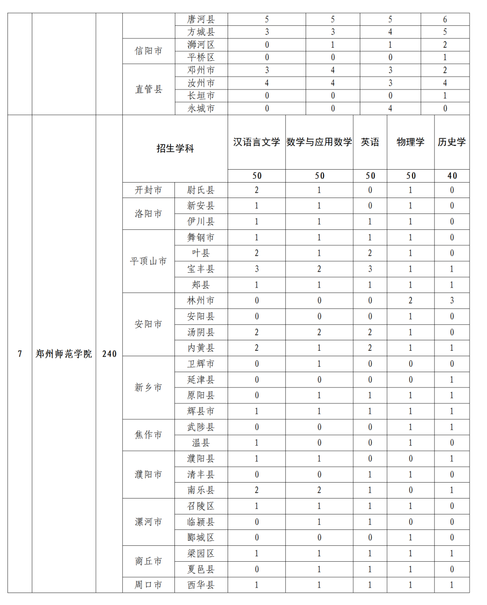 招5350人！2022年河南省地方公费师范生招生政策问答！(图11)