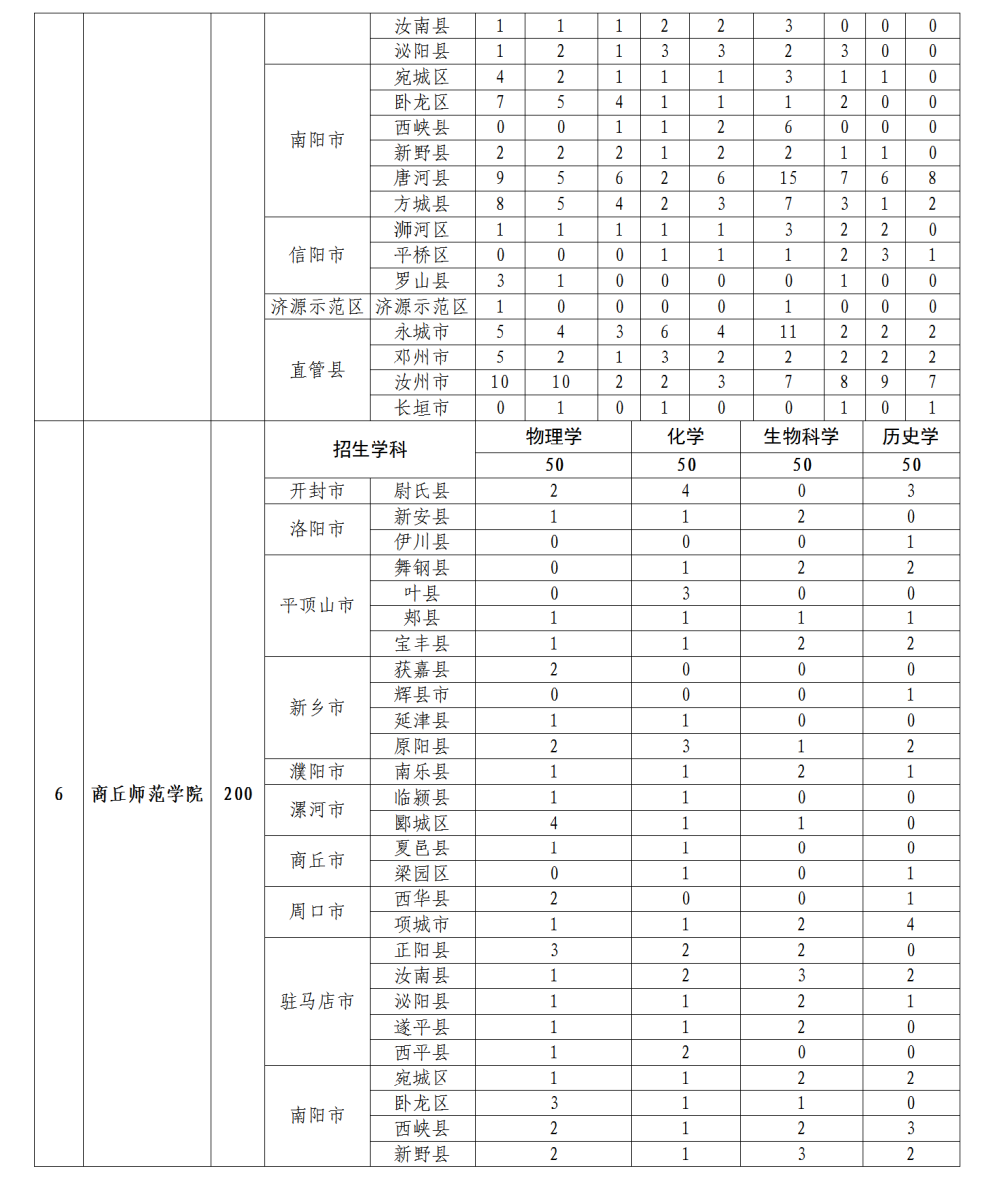 招5350人！2022年河南省地方公费师范生招生政策问答！(图10)