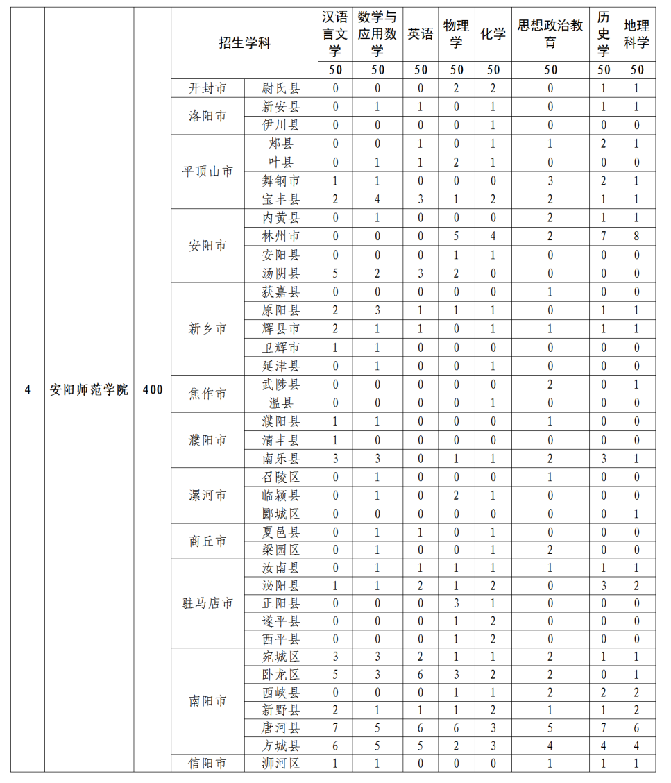招5350人！2022年河南省地方公费师范生招生政策问答！(图8)