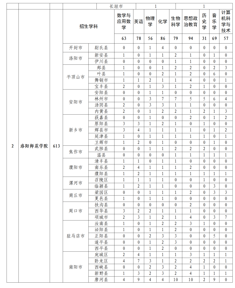 招5350人！2022年河南省地方公费师范生招生政策问答！(图6)