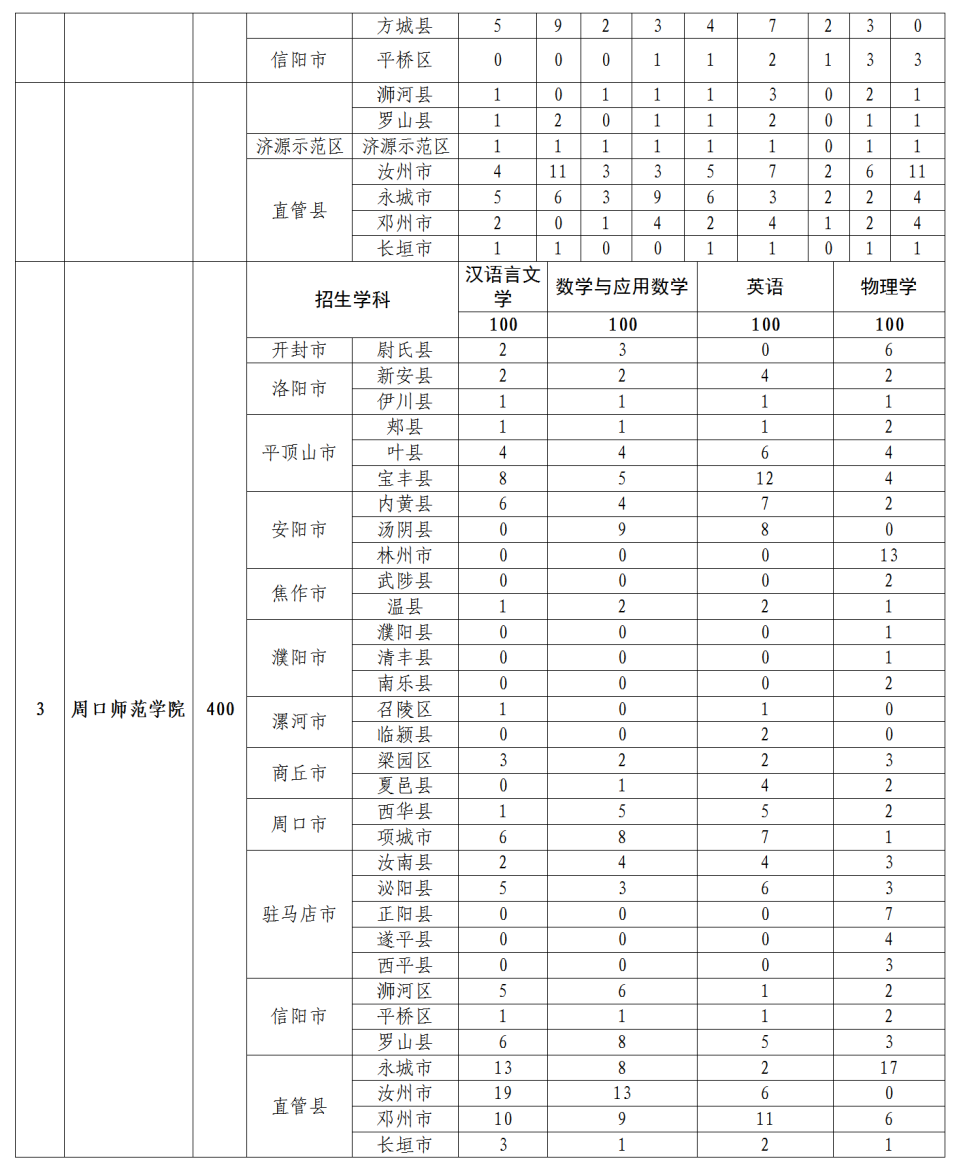 招5350人！2022年河南省地方公费师范生招生政策问答！(图7)