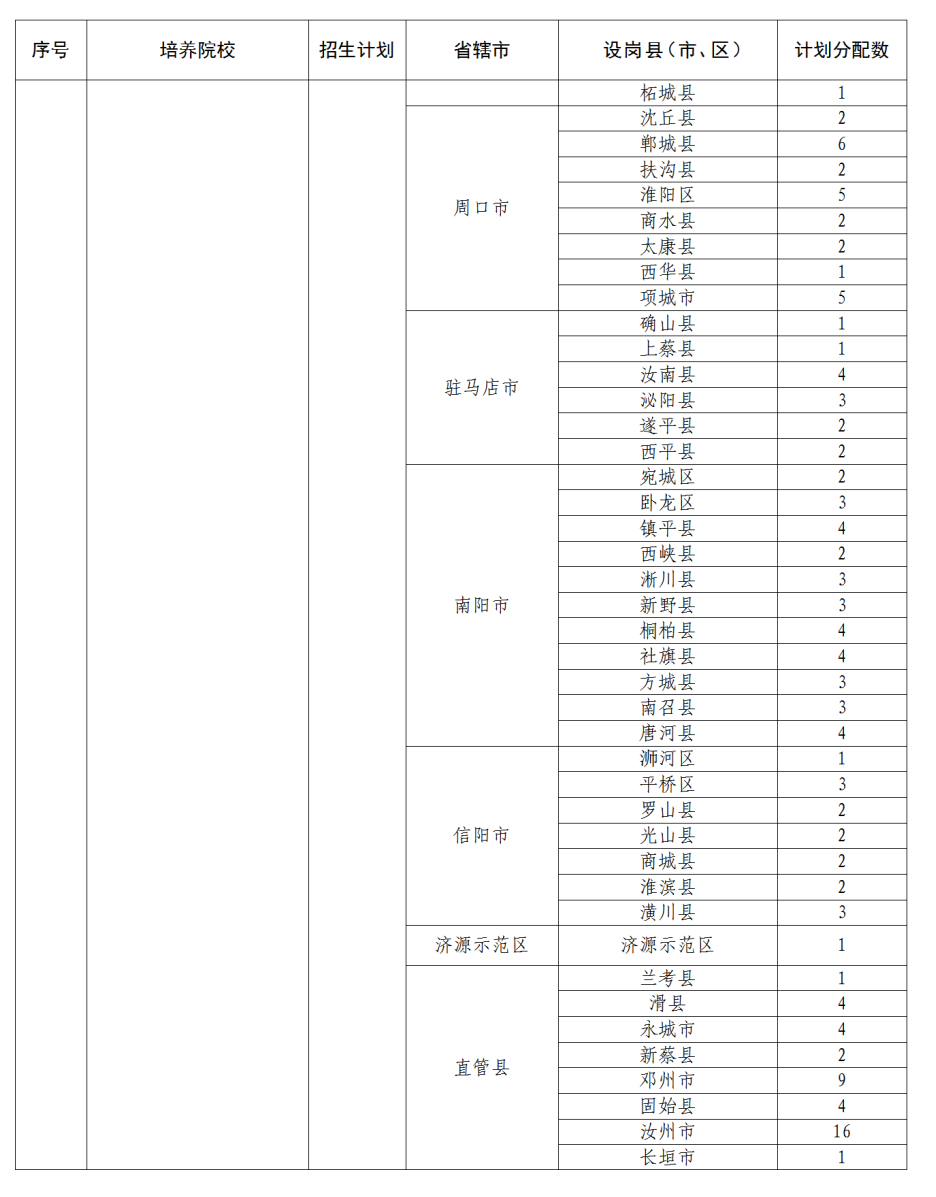 招5350人！2022年河南省地方公费师范生招生政策问答！(图14)