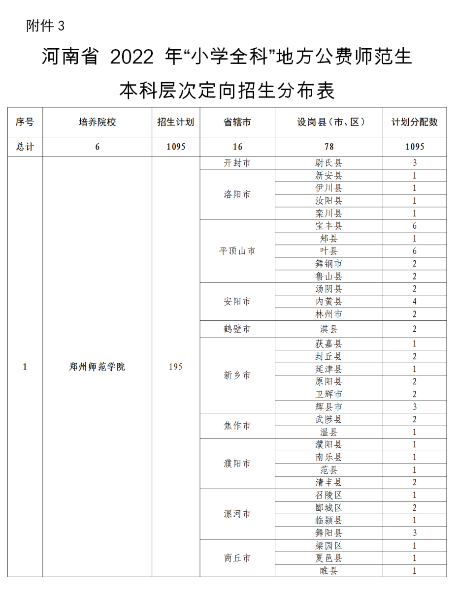招5350人！2022年河南省地方公费师范生招生政策问答！(图13)