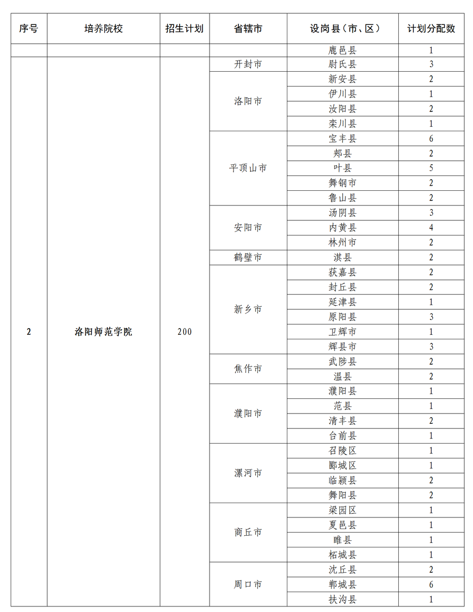 招5350人！2022年河南省地方公费师范生招生政策问答！(图15)