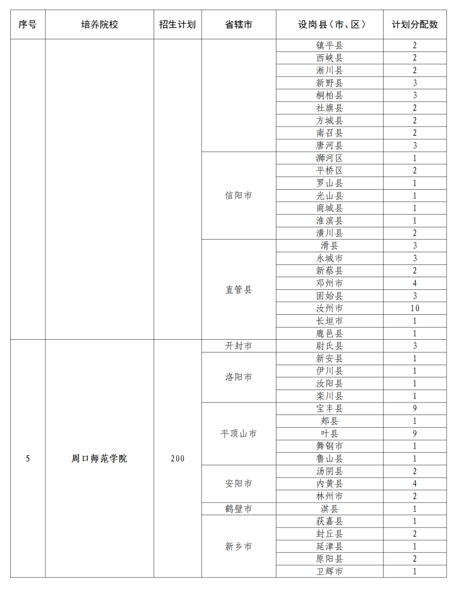 招5350人！2022年河南省地方公费师范生招生政策问答！(图20)