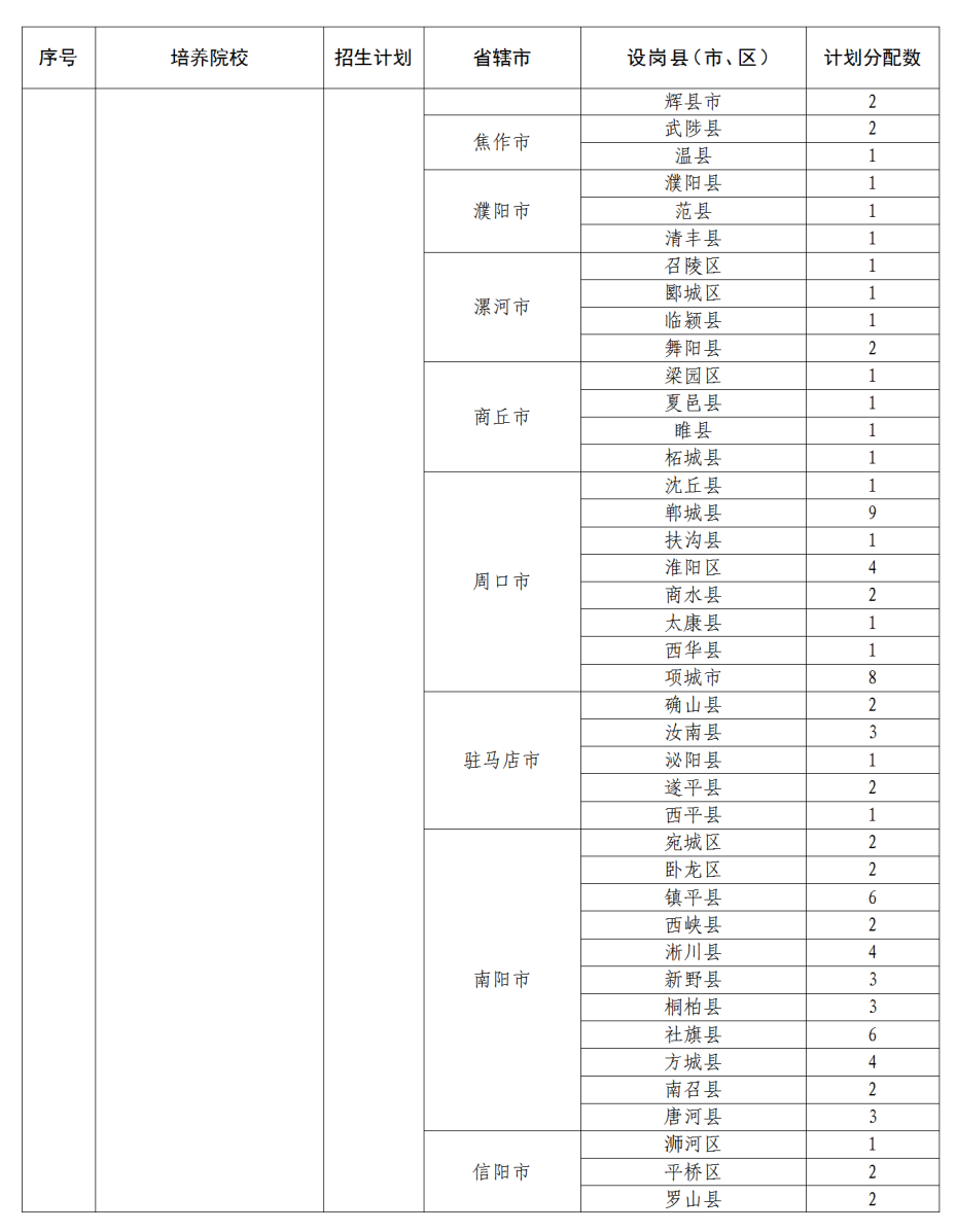 招5350人！2022年河南省地方公费师范生招生政策问答！(图21)