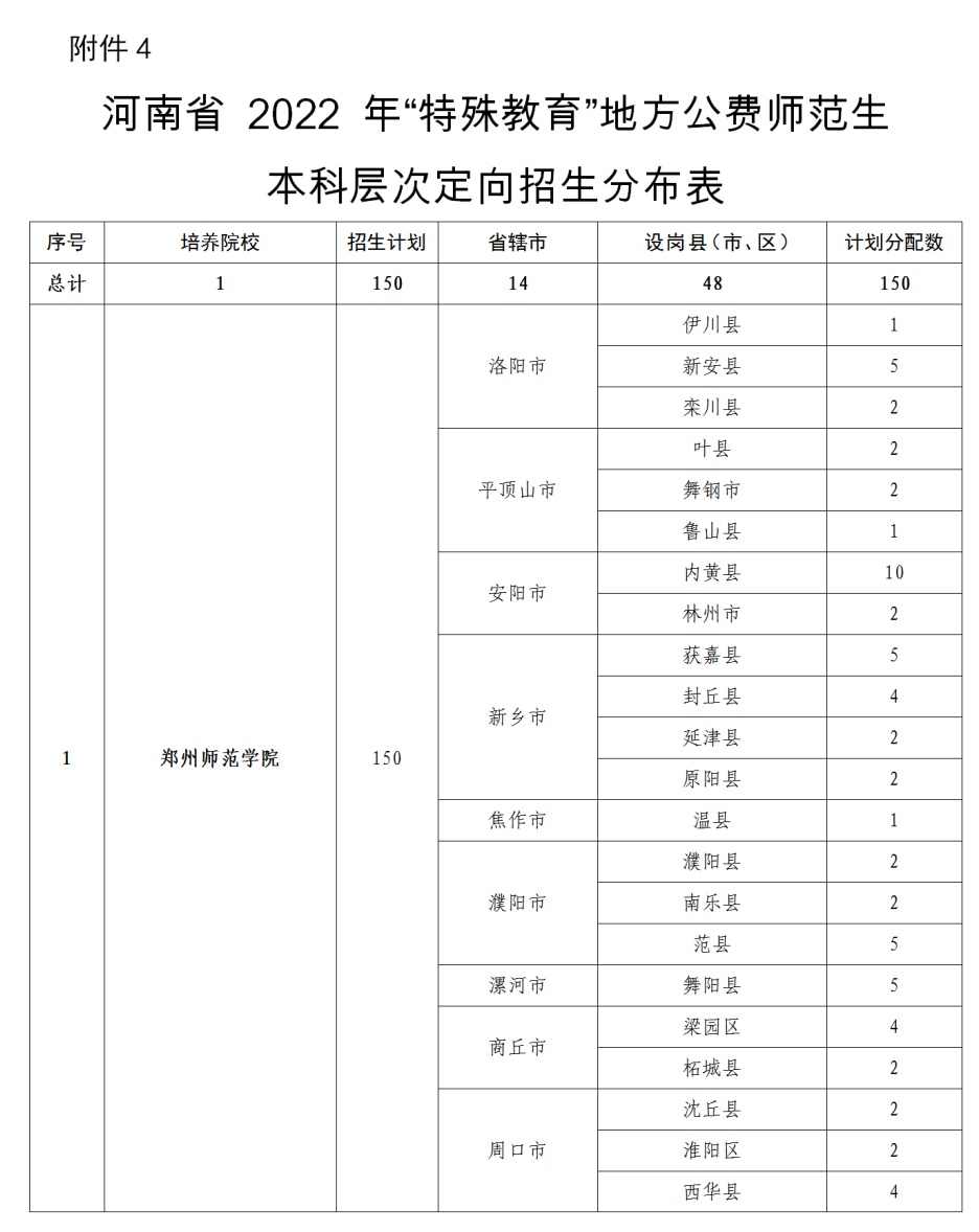 招5350人！2022年河南省地方公费师范生招生政策问答！(图24)