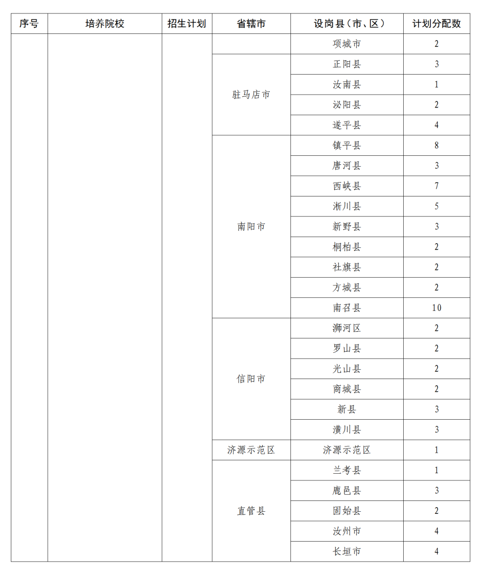 招5350人！2022年河南省地方公费师范生招生政策问答！(图25)