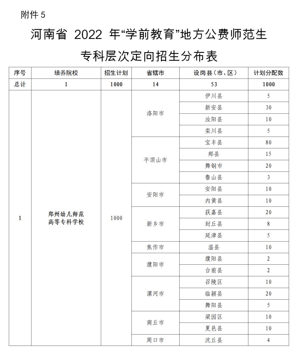 招5350人！2022年河南省地方公费师范生招生政策问答！(图26)
