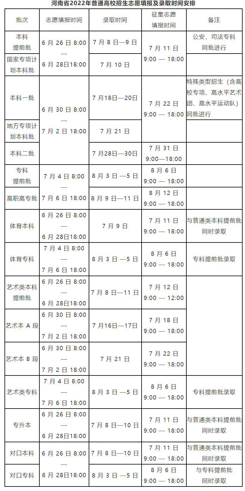 2022年河南高招最后一次志愿填报将在7月4日启动！（专科提前批、高职高专批）(图2)