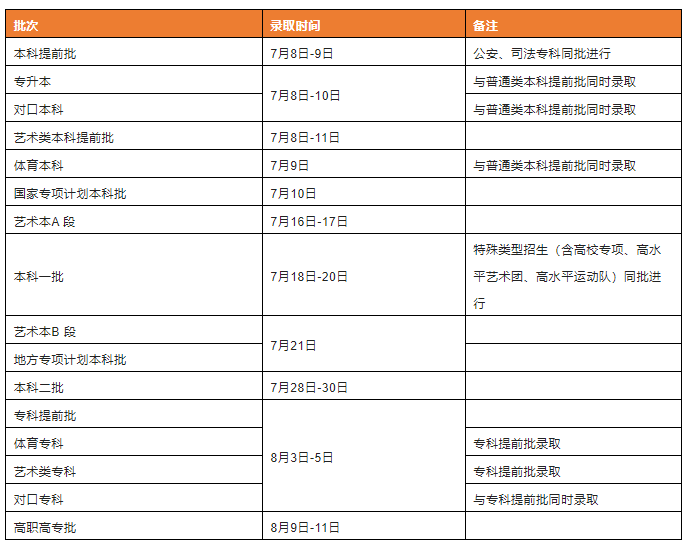 2022年河南本科一批投档已结束！状态还是已投档，重点关注这些！(图4)