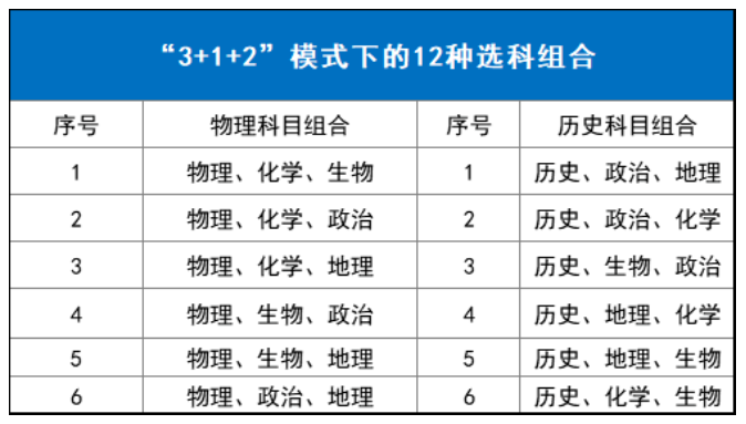 新高一开学前，一定要读懂的高考选科组合！(图2)