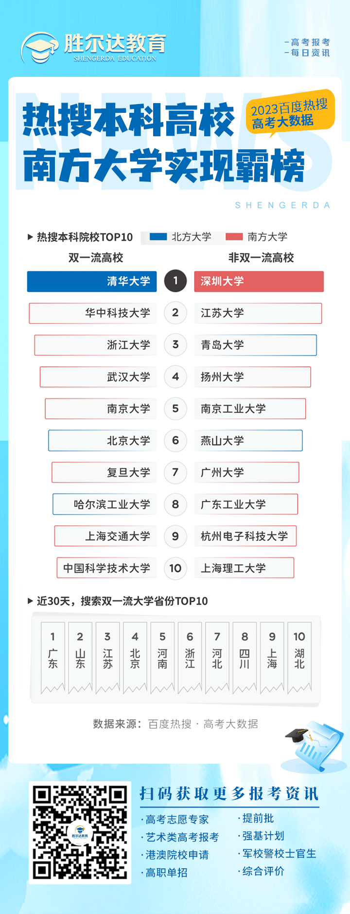 【2023 · 高考大数据】：热搜本科高校，南方大学实现霸榜！(图1)