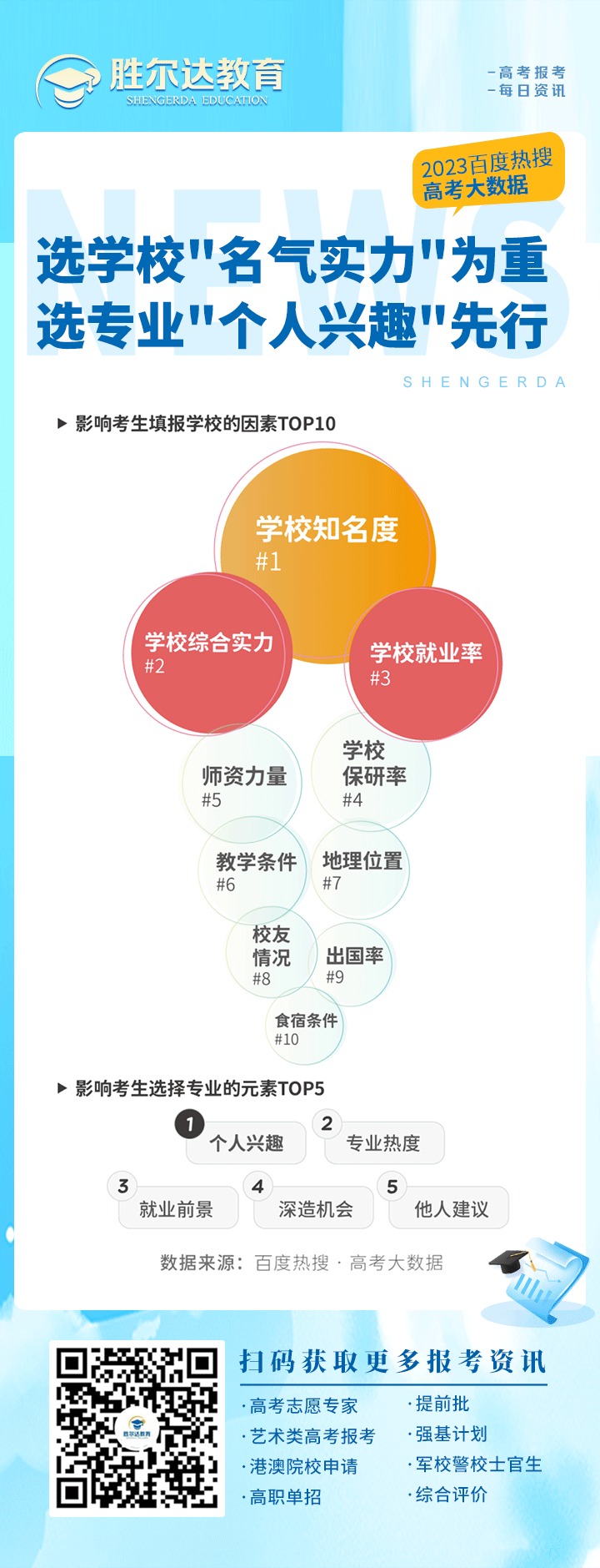 【2023 · 高考大数据】：影响考生选择院校和专业的因素有哪些？(图1)