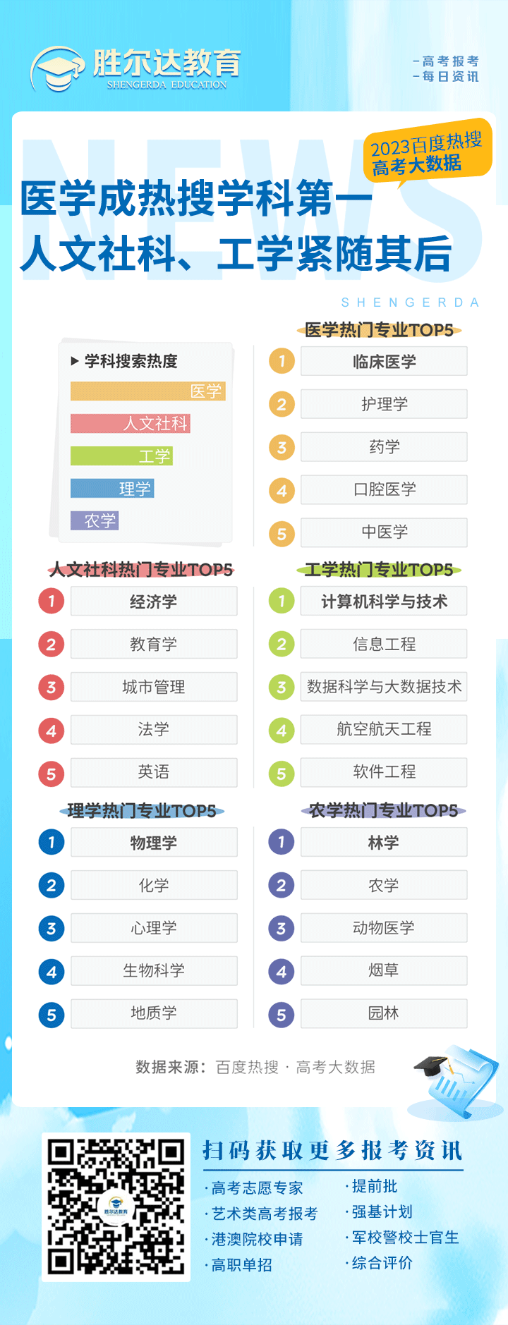 【2023 · 高考大数据】热门专业TOP5：医学成热搜学科第一，人文社科、工学紧随其后！(图1)