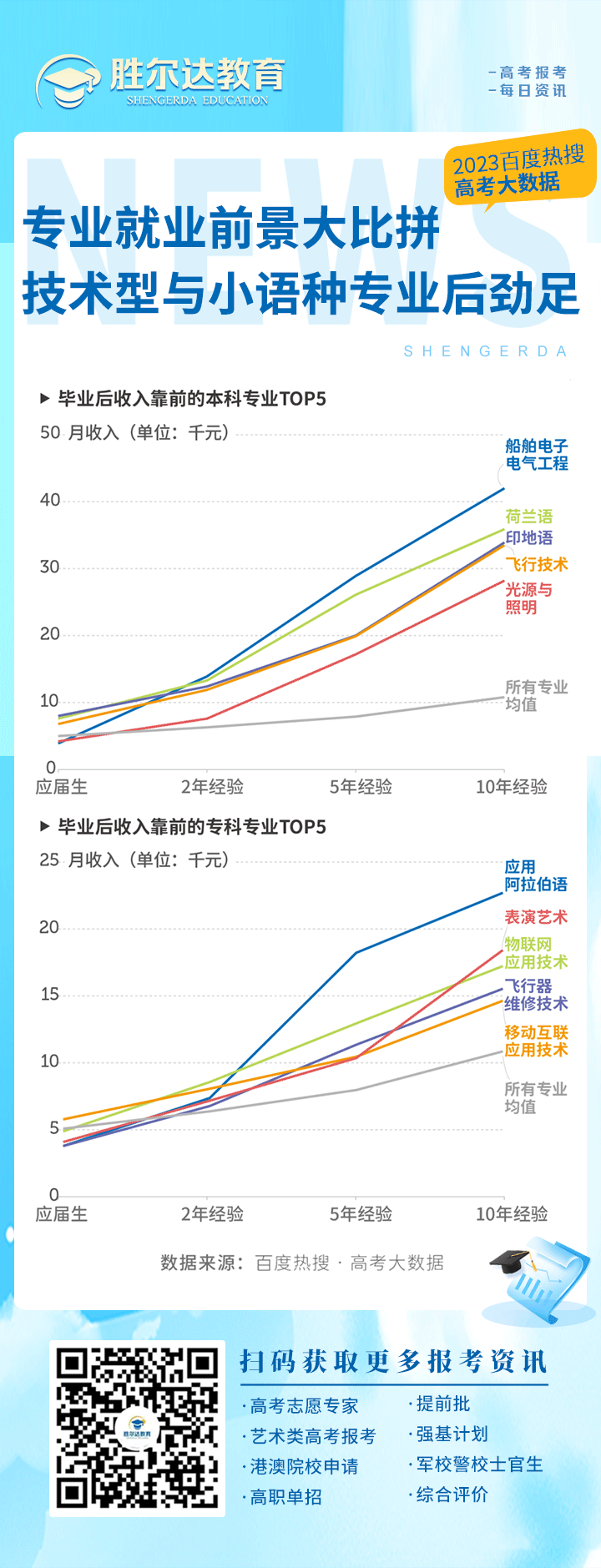 【2023 · 高考大数据】毕业后收入靠前的本科&专科专业TOP5：技术性与小语种专业后劲十足！(图1)