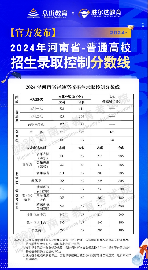 河南省教育考试院官方发布：2024年河南高考录取分数线出炉！(图1)