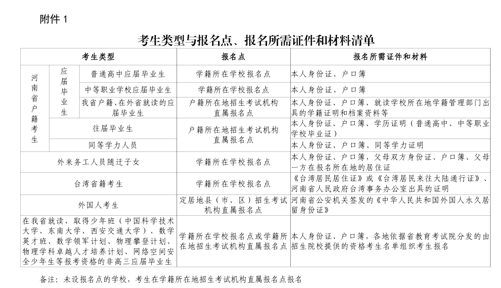 河南2026高招报名10月28日开始!附相关事宜问答!(图2) 河南2026高招报名10月28日开始!附相关事宜问答!(图2)